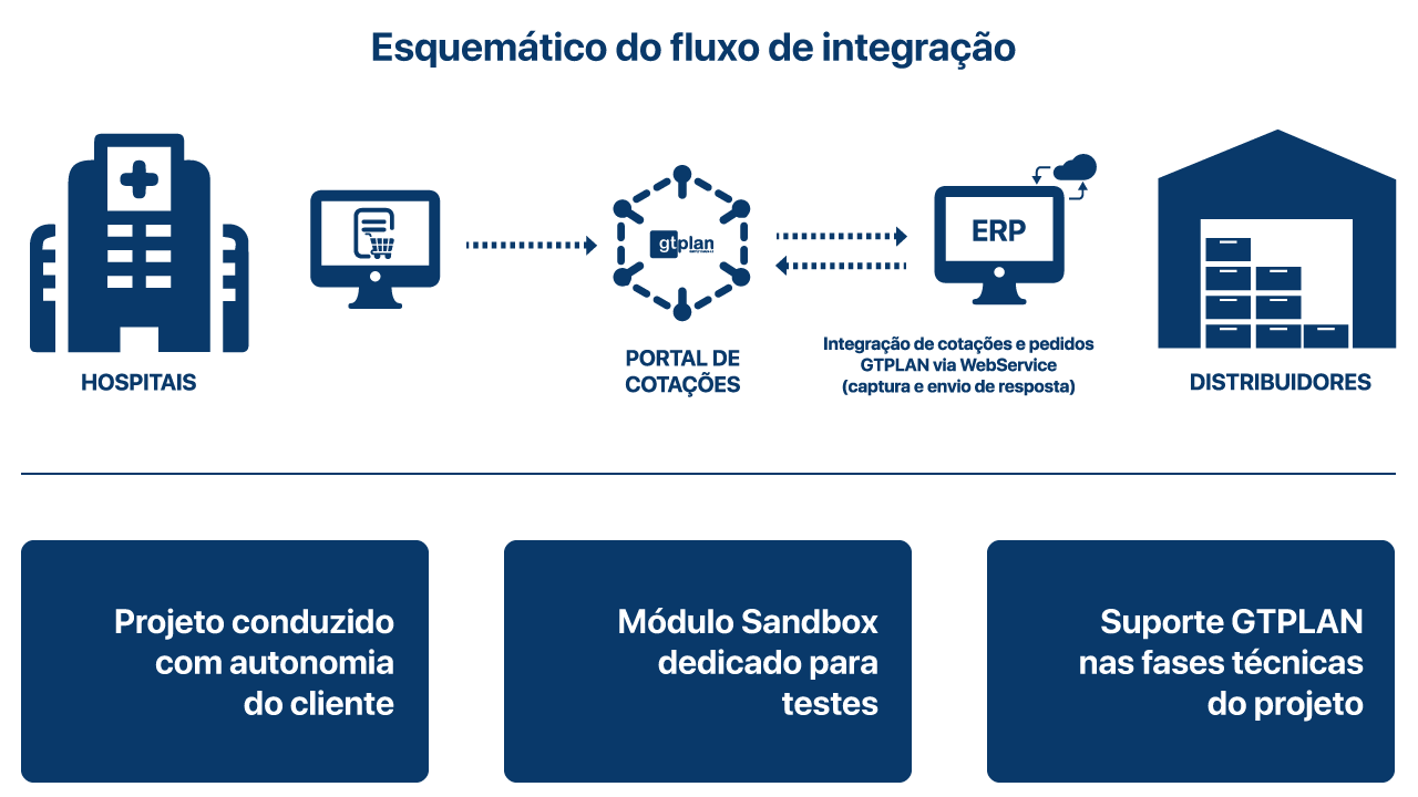 Esquema do fluxo de integração do Connect WS: a cotação aberta no Marketplace da GTPLAN é capturada por APIs em nuvem, respondida pelo ERP do fornecedor via Web Service e devolvida como pedido de venda registrado no sistema.